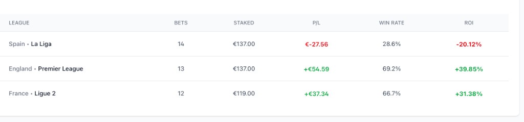 ROI by league: Spain La Liga negative, England Premier League and France Ligue 2 positive