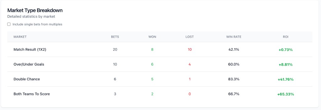 Market type breakdown table: bets, won, lost, win rate, ROI by market