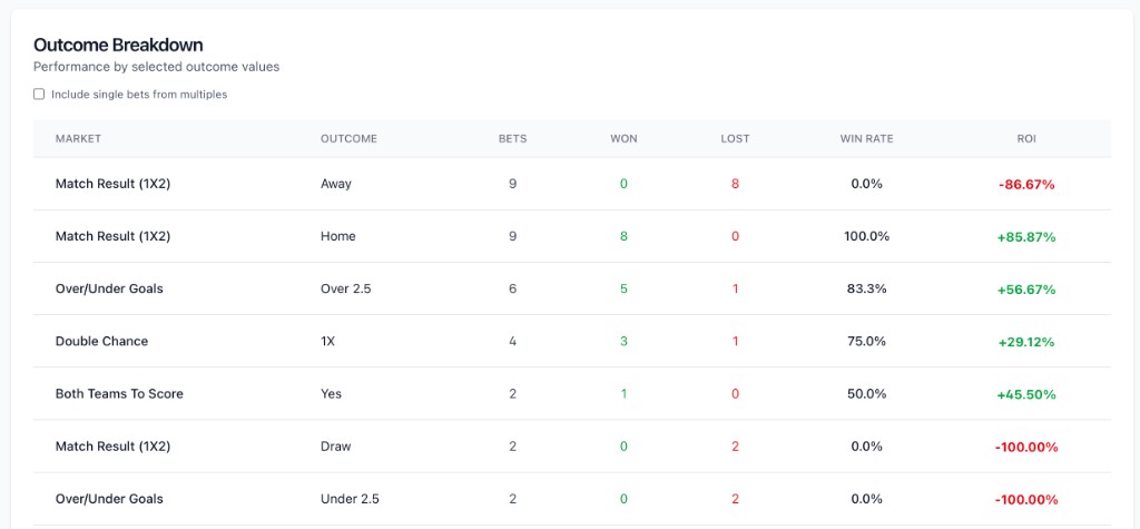 Outcome breakdown: Home vs Away vs Draw, Over 2.5, Double Chance 1X, BTTS