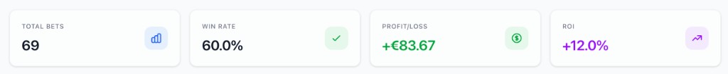 Beathem Analytics summary: 69 total bets, 60% win rate, +83.67 EUR profit, +12% ROI