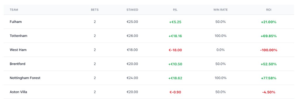 ROI by team: Premier League clubs with bets, staked amounts, P/L and ROI